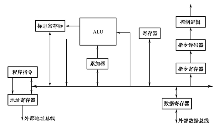 馮·諾依曼結(jié)構(gòu)原理 馮·諾依曼結(jié)構(gòu)原理