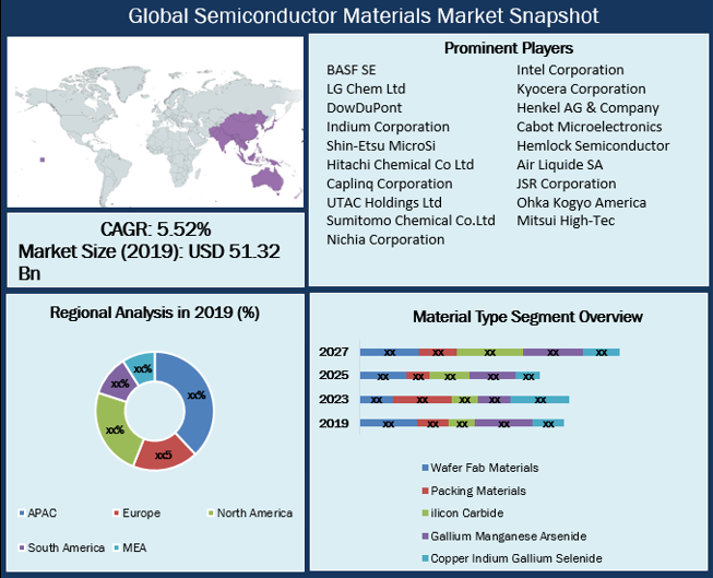 全球半導(dǎo)體材料市場 (2019-2027) 全球半導(dǎo)體材料市場 (2019-2027)