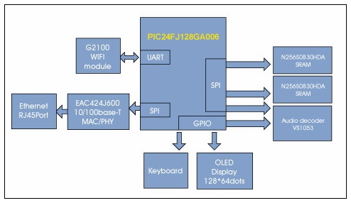 基于Microchip單片機(jī)的網(wǎng)絡(luò)收音機(jī)方案原理框圖1 基于Microchip單片機(jī)的網(wǎng)絡(luò)收音機(jī)方案原理框圖1