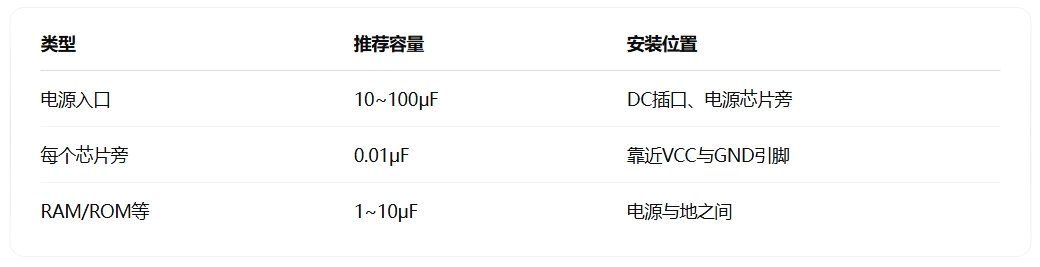 電源退藕電容配置