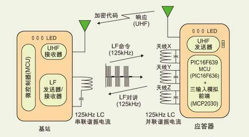 基于PIC16F639單片機的被動無鑰門禁系統(tǒng)方案原理及動作圖 基于PIC16F639單片機的被動無鑰門禁系統(tǒng)方案原理及動作圖
